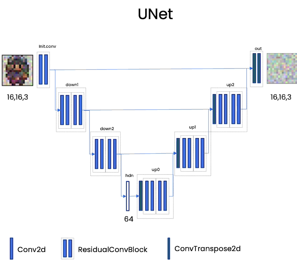 Model Structure